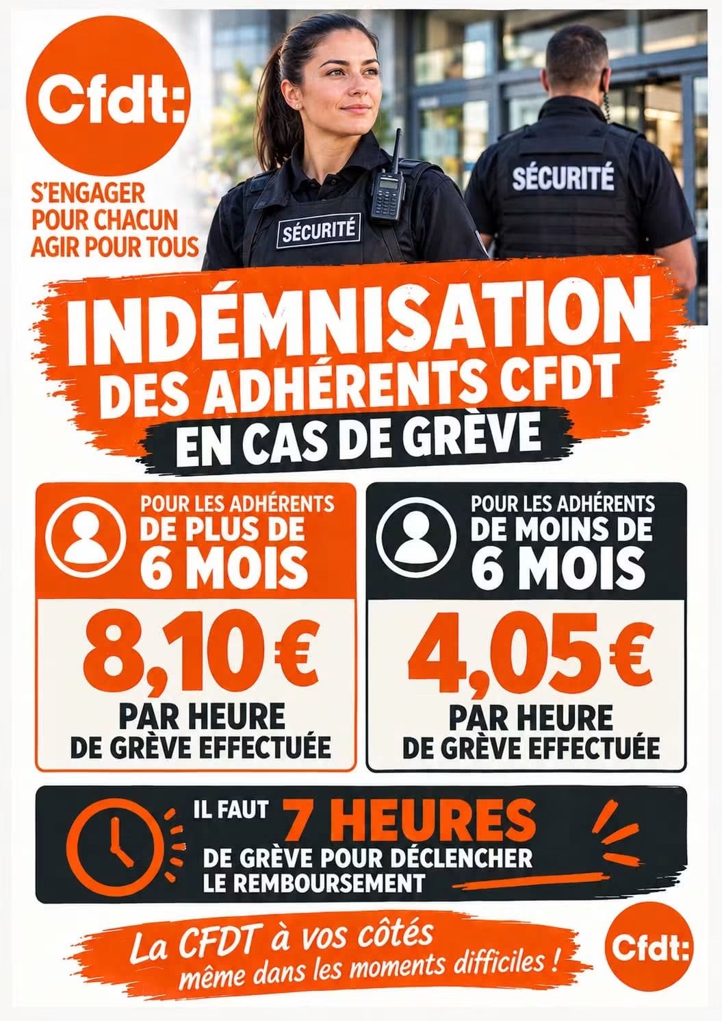 Affiche CFDT : indemnisation des adhérents CFDT en cas de grève, 8,10 euros par heure de grève pour les adhérents de plus de 6 mois, 4,05 euros pour ceux de moins de 6 mois, à partir de 7 heures de grève